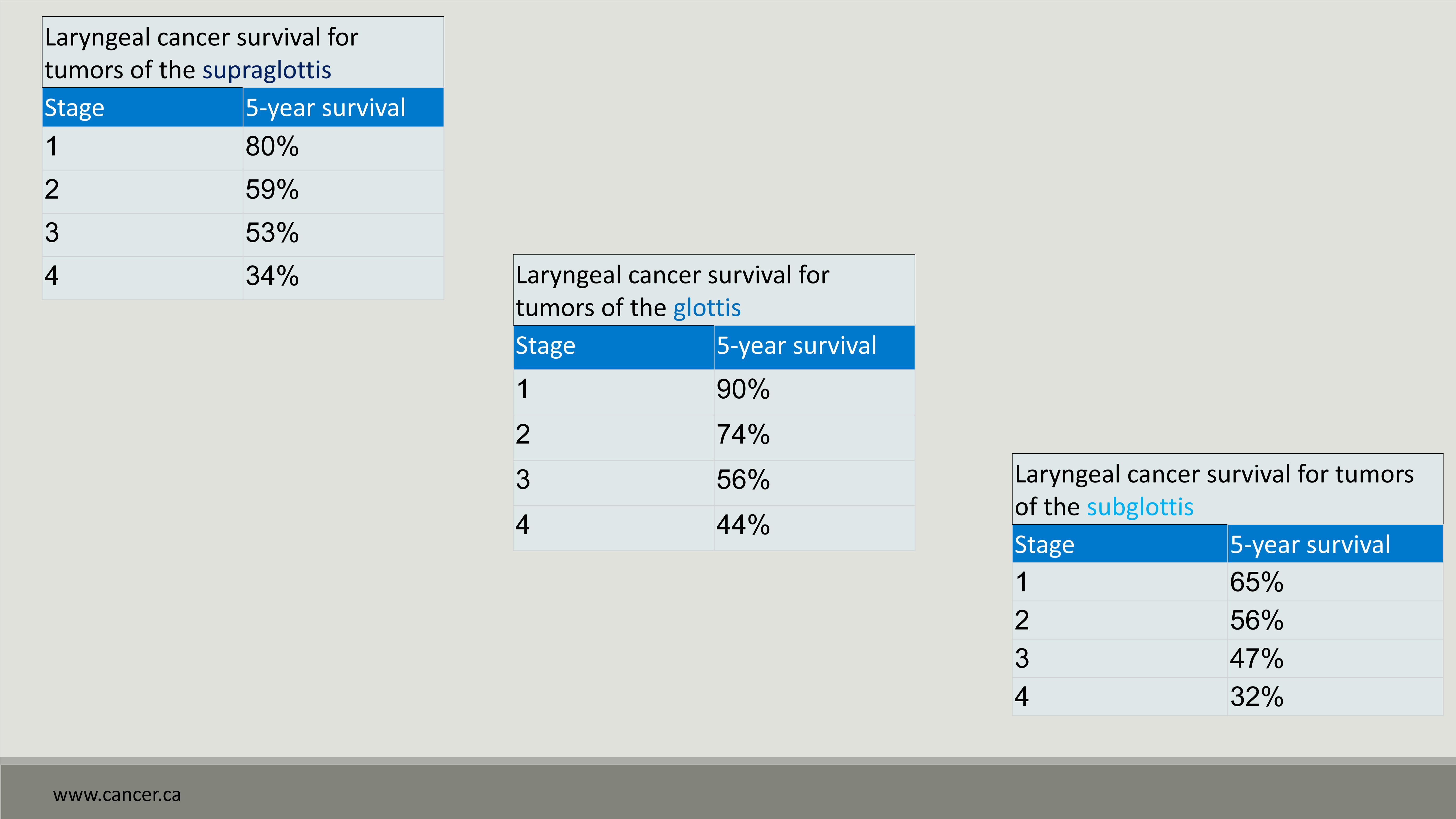 <p>subglottis has the lowest 5YS while glottis has the best</p>