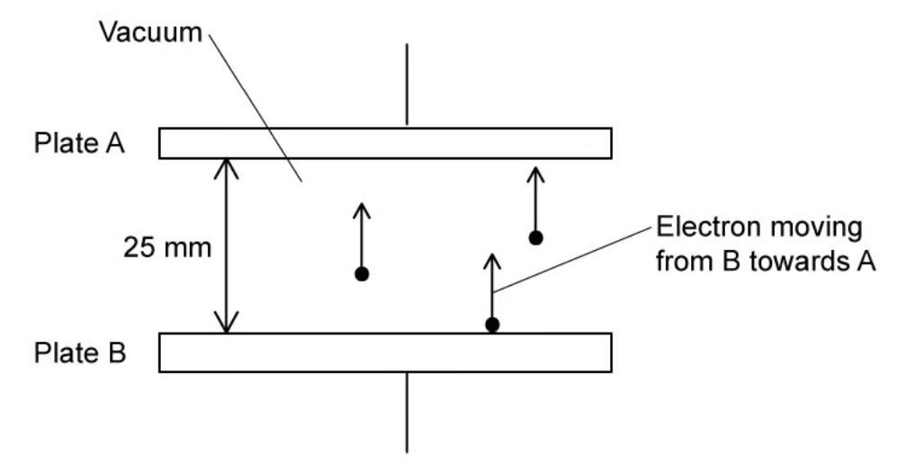 <p>The electric field is going from A to B.</p><p>Suggest and explain an experimental change to the setup as shown that would reduce the photocurrent measured <strong>(3)</strong></p>