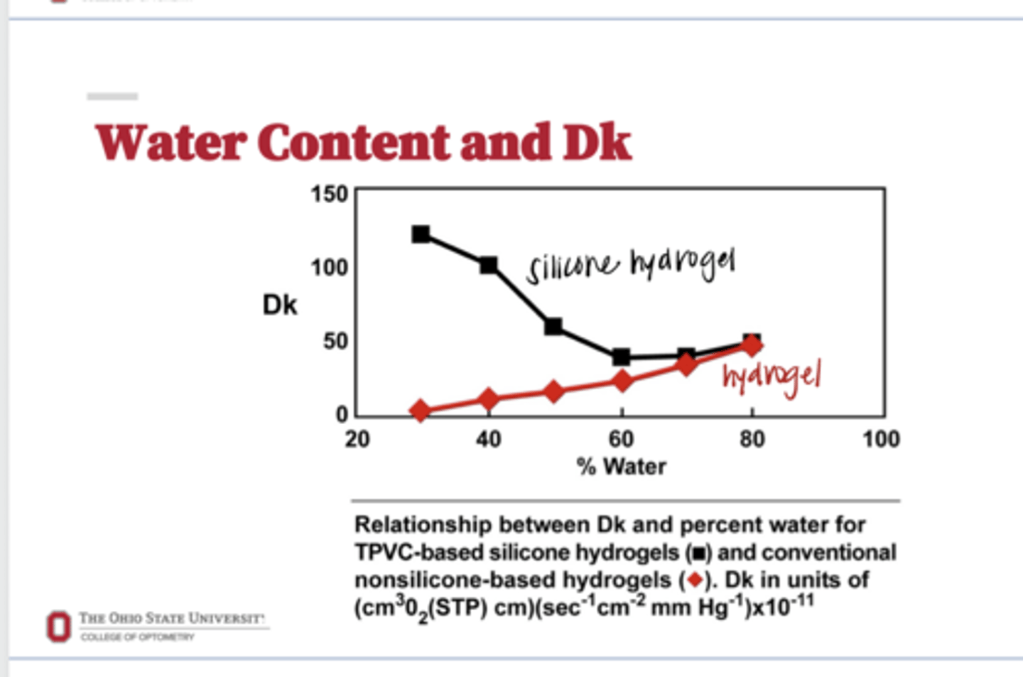 <p>Water Content & Dk Relationship (Pic)</p>