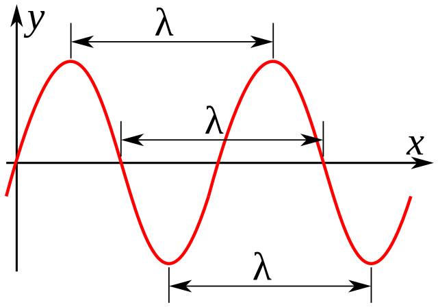 <p>Wavelength </p>
