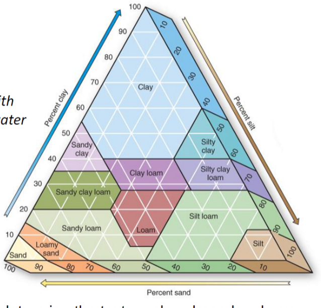 * Soil texture triangle is used to determine the texture class based on known fracitons of sand, silt, and clay

\
Hydrailic Characreristics:

* Sandier soils - faster drainage/low water holding capacity
* Clay-rich soils - slower drainage/ high water holding capacity

  \

loam - a balanced mixture of sand, silt, and clay beneficial for plant growth

* A sandy loam with clay <30% is ideal for crops due to water-holding properties and ease of cultivation