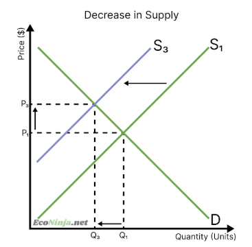 <ul><li><p>supply curve shifts leftwards</p></li><li><p>prices increase (less goods/services available but the same demand for them)</p></li><li><p>when prices increase, fewer consumers are willing and able to buy the good/service</p></li><li><p>equilibrium meets at a new point, with a higher price and lower quantity</p></li></ul><p></p>