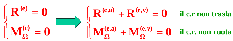 <ol><li><p>corpo QUALSIASI: <br>la condizione necessaria <span style="color: red">(e non sufficiente) </span>affinche un corpo qualsiasi sia in equilibrio è <br>R<sup>(e)</sup> = 0  —&gt; R<sup>(e, a) </sup>+ R<sup>(e, v)</sup> = 0<br>M<sub>o</sub><sup>(e)</sup> = 0 —&gt; M<sub>o</sub><sup>(e, a)</sup> + M<sub>o</sub><sup>(e, v)</sup>  = 0</p></li><li><p>corpo RIGIDO<br>condizione necessaria e sufficiente per l’equilibrio <br></p></li></ol>