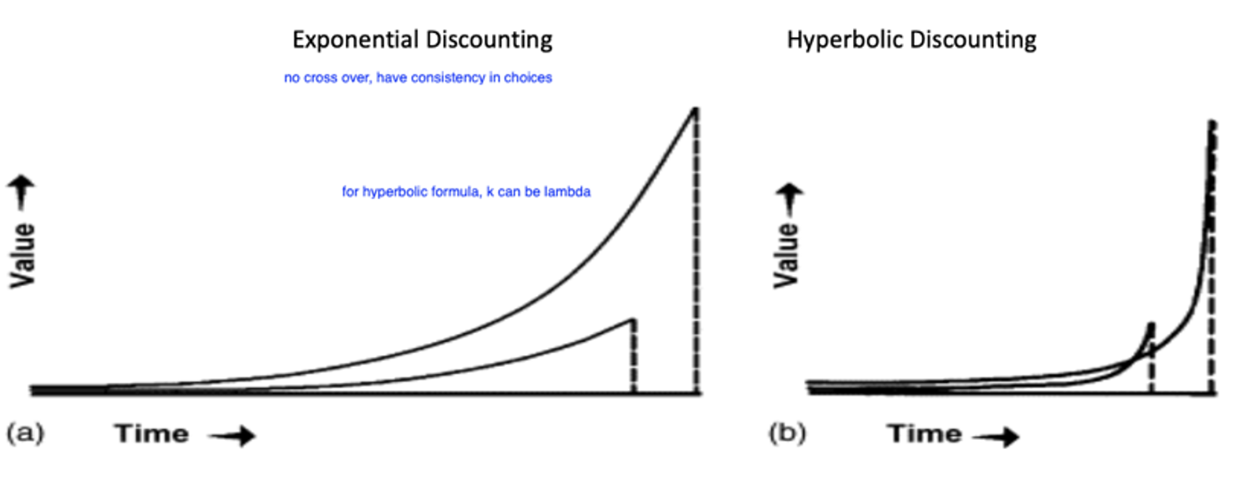 <p>see overlap in hyperbolic</p><p>no crossover iin exponential, consistent with choice</p>