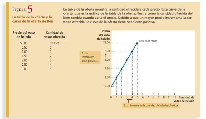 <p>Curva de oferta</p>