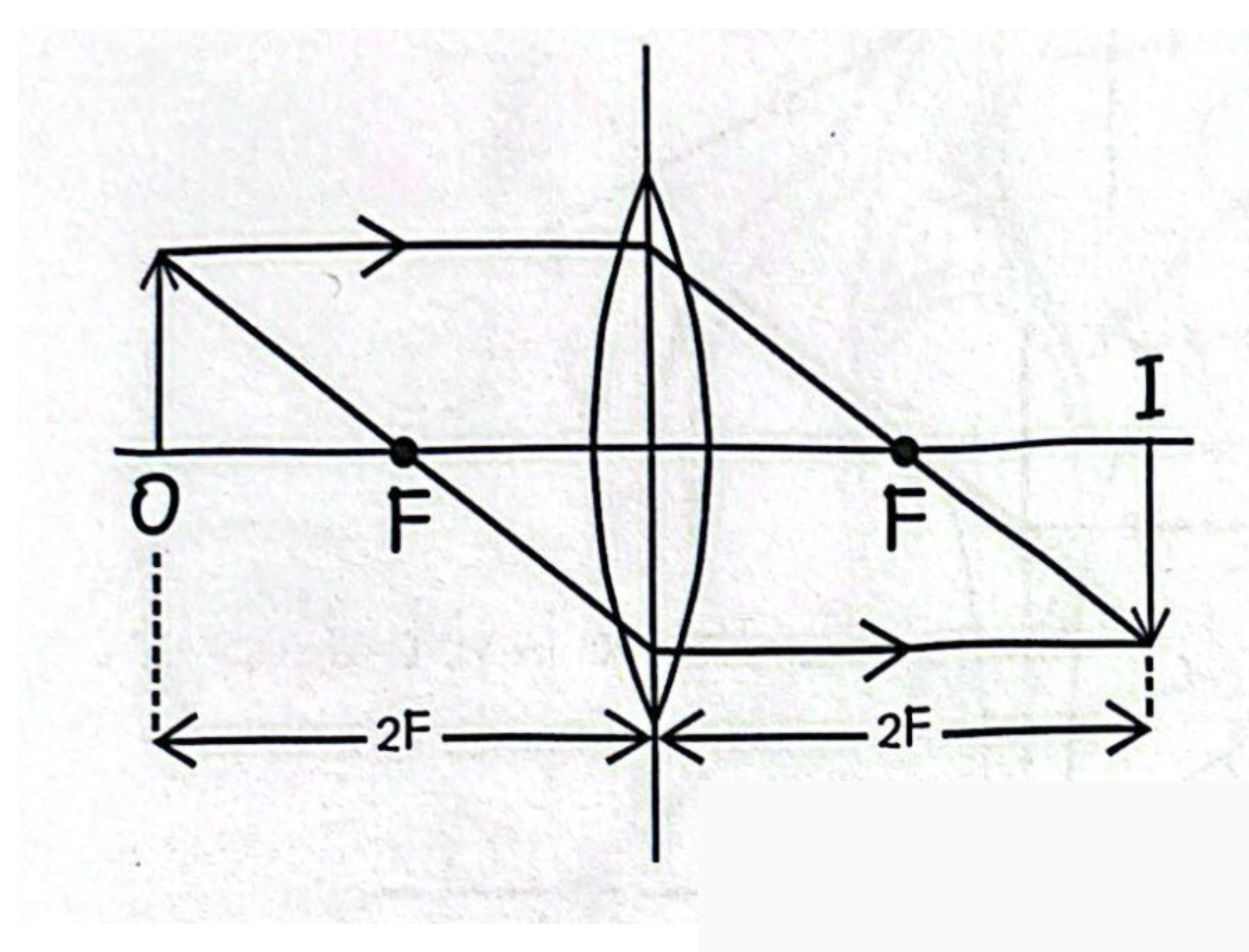 <p><span style="color: rgb(0, 0, 0);"><span>What type of image is being formed in this diagram?</span></span></p><p><span style="color: rgb(0, 0, 0);"><em><span>Converging Lens : Object 2F away</span></em></span></p>