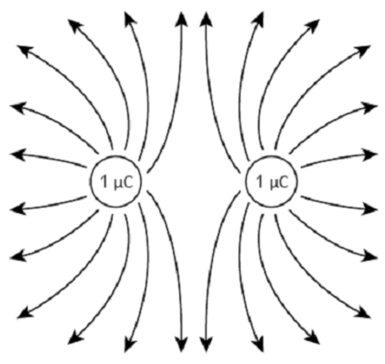 <p>the electric field is zero and the potential is positive</p><p></p><p>Electric field is a vector, while the electric potential is a scalar. Electric field at the halfway point → sum of the electric fields from each charge→ magnitudes of the fields are same but point in opposite directions→ sum is zero</p><p></p><p>The electric potential from each charge is</p><p class="p1">positive→ the net potential at the midpoint is the sum of the two potentials, which will also be positive.</p>