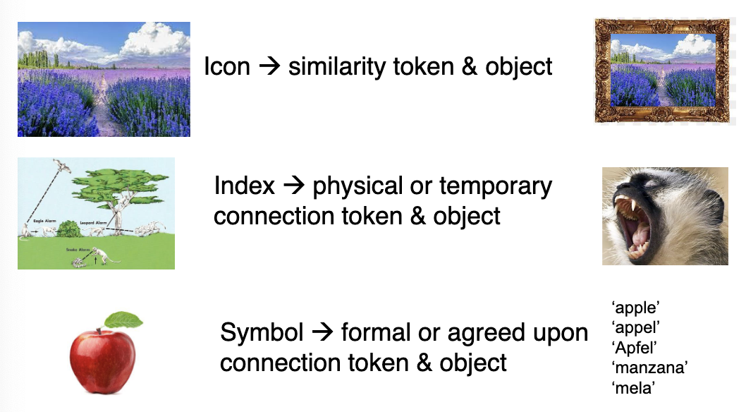 <p> <span data-name="frame_with_picture" data-type="emoji">🖼</span> <strong>Icon</strong> </p><ul><li><p class="">Similarity between the token (representation of object) and the object it represents</p></li><li><p class=""><em>Example</em>: Picture of a field = actual field</p></li></ul><p> </p><p> <span data-name="link" data-type="emoji">🔗</span> <strong>Index</strong> </p><ul><li><p class="">Token is physically or temporally linked to what it refers to</p></li><li><p class="">Direct or causal connection</p></li><li><p class=""><em>Example</em>: Monkey alarm call → indicates nearby predator, smoke → fire </p></li></ul><p> </p><p><span data-name="a" data-type="emoji">🅰</span> <strong>Symbol</strong> </p><ul><li><p class="">Arbitrary but socially agreed connection → no natural link, relies on shared understanding</p></li><li><p class="">formal or agreed upon connection between token &amp; object</p></li><li><p class=""><em>Example</em>:</p><ul><li><p class=""><span data-name="apple" data-type="emoji">🍎</span> = “apple” in English</p></li><li><p class="">“Apfel” (German), “manzana” (Spanish), “mela” (Italian)</p></li></ul></li></ul><p> </p>