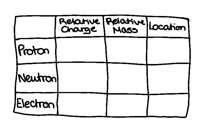 <p>complete the table, which shows the properties of sub-atomic particles</p>