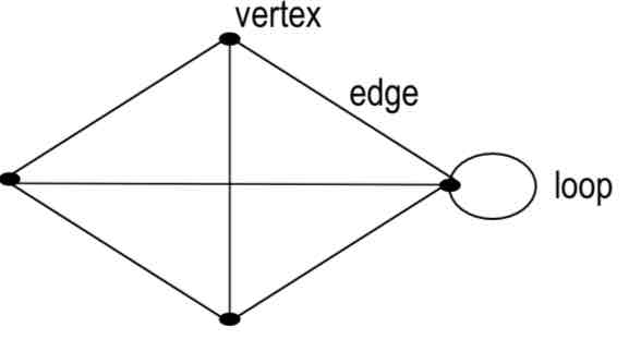 <p>a collection of points called vertices or nodes and line segments or curves called edges that connect the vertices.</p>