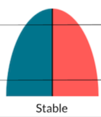 <p>Relatively similar proportions of young, middle age, and older people (declining birth rates, low death rates)</p>