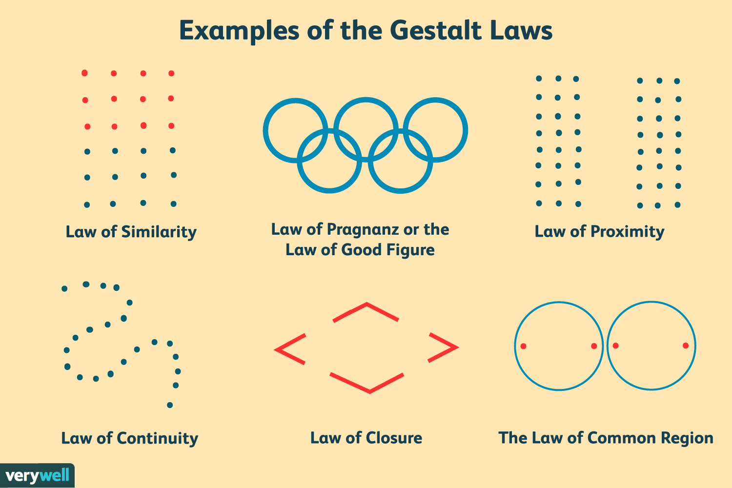 <p>Gestalt rule that similar items are grouped together.</p>