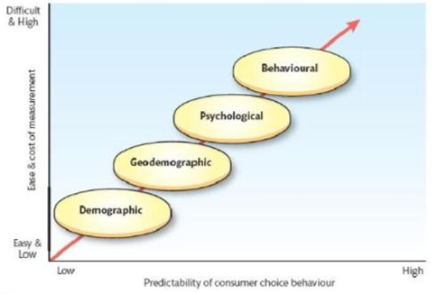 <p>Businesses make decisions based on this graph</p><p>vertical = Acquisition cost</p><p>horizontal = Predictability</p><p></p>