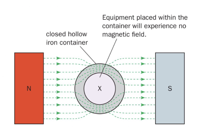 <p>Through surrounding the object with soft iron so the lines of magnetic force concentrate in the soft iron</p>