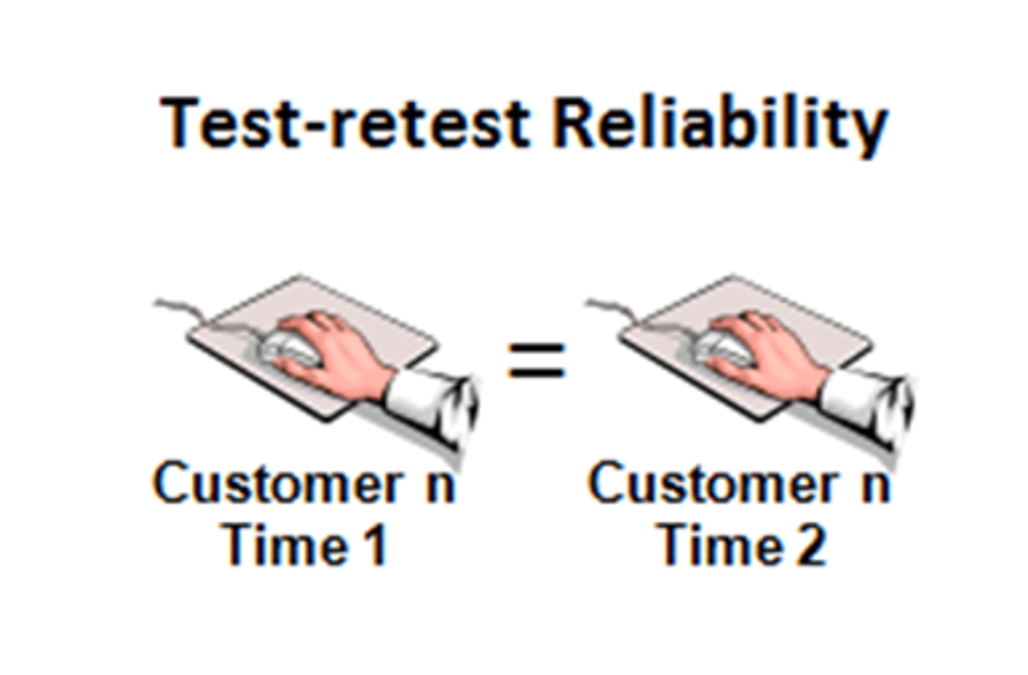 <p>a method for determining the reliability of a test by comparing a test taker's scores on the same test taken on separate occasions</p>