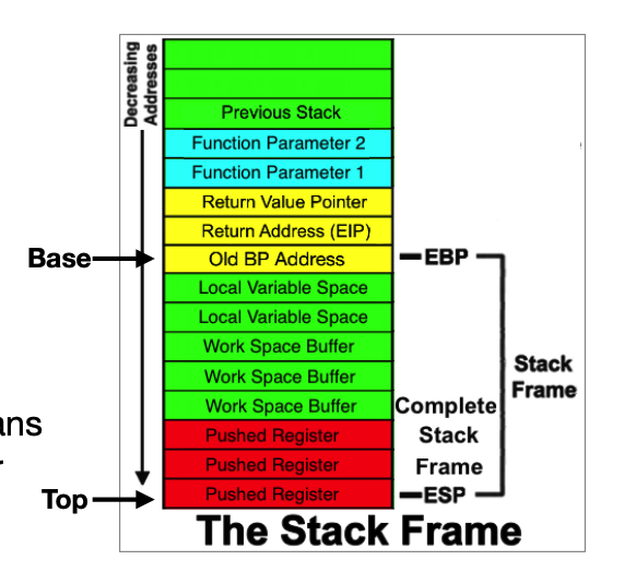 <p>SP: Stack pointer in all stacks<br>BP: base pointer in stack frames</p>