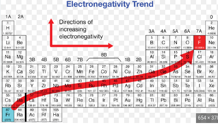 <p>Decrease down a group &amp; increase across a period</p>