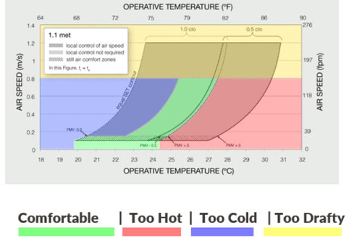 <p>Thermal Environmental Condition for Human Occupancy specifies the combinations of indoor space environment and personal factors that will produce thermal environmental conditions acceptable to 80% or more of the occupants within a space.</p>