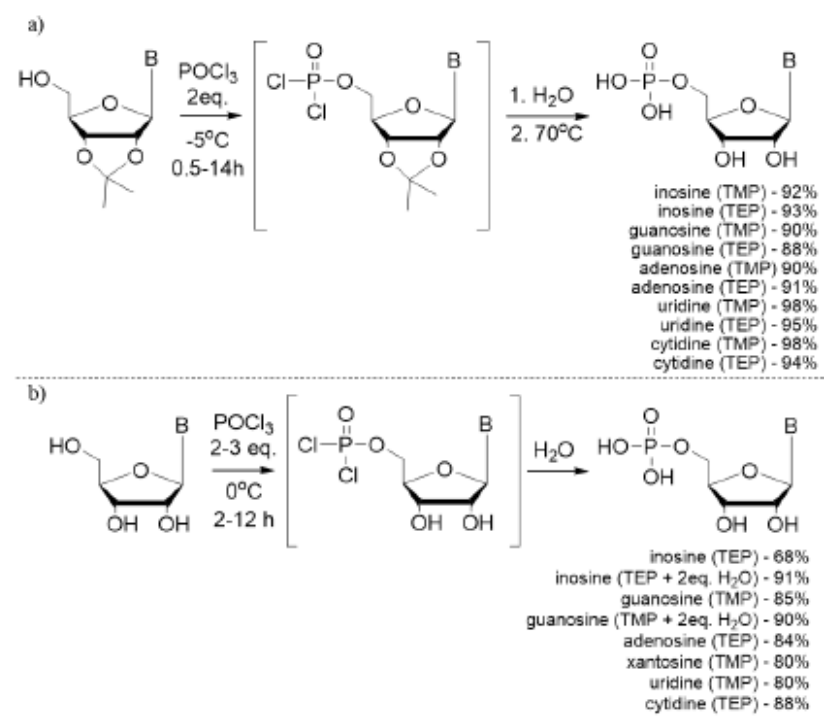 <ul><li><p>Naudojamas fosforo oksichloridas POCl<sub>3</sub></p></li><li><p>Gautas tarpinis reakcijos produktas hidrolizuojamas, keičiant Cl, išsiskiria HCl, tad reakcijos terpė yra šarminama ir pridedama naftaleno, kad išvengtų glikozinio ryšio hidrolizės. Būtinas pentozės hidroksigrupių blokavimas;</p></li><li><p>Yra patobulintas būdas, kuriam nereikia blokuočių, naudojama trimetil arba trietil fosfato.</p></li></ul><p></p>