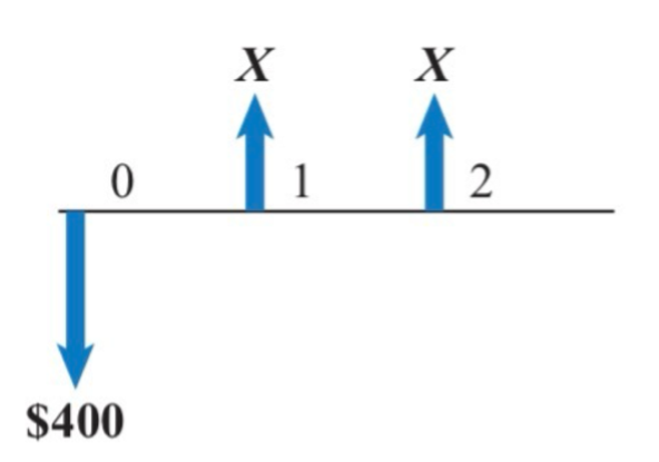 <p>Consider the following cash flow diagram. What is the value of X if the internal rate of return is 15 percent? </p><p><span style="line-height: 115%;"><span>a.</span></span><span style="font-family: "Times New Roman"; line-height: normal; font-size: 7pt;"><span> </span></span><span style="line-height: 115%;"><span>$246</span></span></p><p class="MsoListParagraphCxSpMiddle"><span style="line-height: 115%;"><span>b.</span></span><span style="font-family: "Times New Roman"; line-height: normal; font-size: 7pt;"><span> </span></span><span style="line-height: 115%;"><span>$255</span></span></p><p class="MsoListParagraphCxSpMiddle"><span style="line-height: 115%;"><span>c.</span></span><span style="font-family: "Times New Roman"; line-height: normal; font-size: 7pt;"><span> </span></span><span style="line-height: 115%;"><span>$281</span></span></p><p class="MsoListParagraphCxSpLast"><span style="line-height: 115%;"><span>d.</span></span><span style="font-family: "Times New Roman"; line-height: normal; font-size: 7pt;"><span> </span></span><span style="line-height: 115%;"><span>$290</span></span></p>