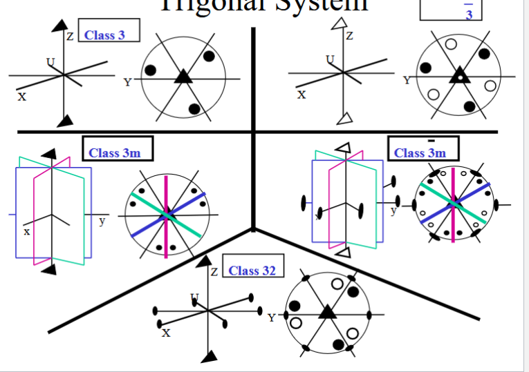 <p>V = a³(1-3cos²α+2cos³α)^1/2, cos α = cos β = cos γ; 3, 3bar, 3m, 3bar, 32</p>