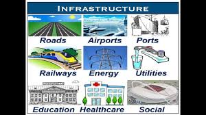 <p>basic physical systems needed for a society; e.g., roads, bridges, water supply</p>