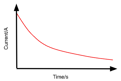 <p>The graph is an exponential decay, starting from the maximum current and approaching zero over time as the capacitor discharges.</p><p>Only difference between these two are the direction of the current flow.  charging (+ is into the capacitor and out of it is - ) .</p>