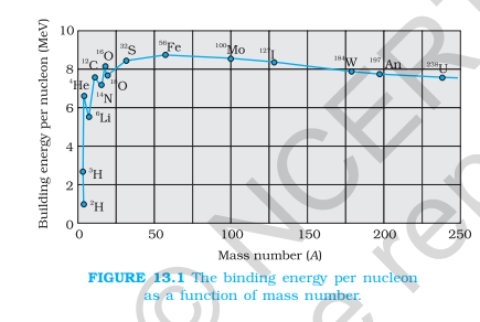 <ul><li><p>The energy required to bind the protons and neutrons inside the nucleus against the coulombic repulsion</p></li><li><p>For 30 &lt; A &lt; 170: E<sub>bn</sub> is kiw</p></li><li><p>For A &lt; 10: Nuclear fusion is energetically possible</p></li><li><p>For A &gt; 230: Nuclear fission is energetically possible</p></li></ul><p></p>