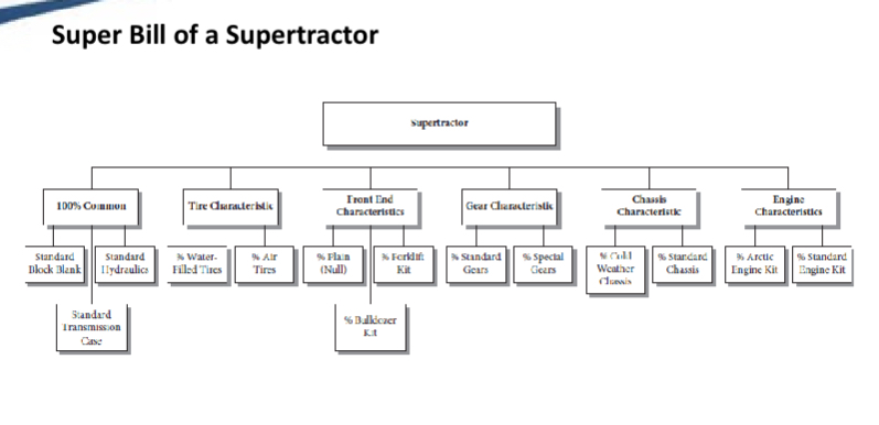 <ul><li><p>Large combinatorial number of end items </p></li><li><p>Focus on options than end items </p></li><li><p>Rep MPS units in smaller number of super units </p></li><li><p>Super end item </p></li><li><p>Reduce end items but very sophisticated </p></li></ul><p></p>