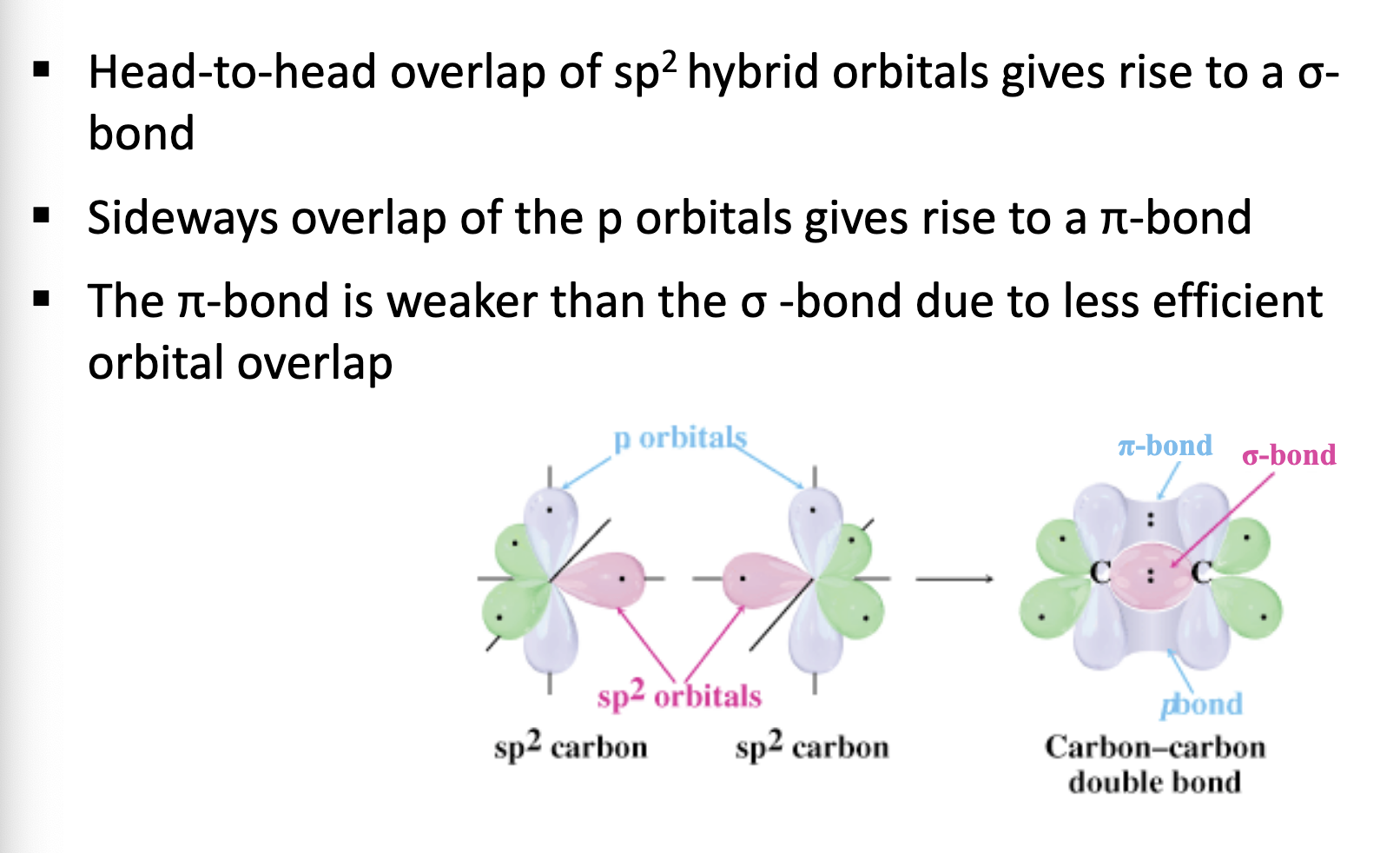 <ul><li><p class=""><strong>Each carbon atom</strong> forms <strong>three sigma bonds</strong>:</p><p class="">One sigma bond with the <strong>other carbon</strong> (part of the C=C).</p><p class="">Two sigma bonds with <strong>other atoms</strong> (like H, or another group).</p></li><li><p class="">To form these 3 sigma bonds, <strong>each carbon mixes one s orbital and two p orbitals</strong> → this gives <strong>three sp² hybrid orbitals</strong>.</p></li><li><p class="">The <strong>remaining unhybridized p orbital</strong> (on each carbon) overlaps <strong>sideways</strong> to form the <strong>π bond</strong> of the double bond.</p></li></ul><p></p>