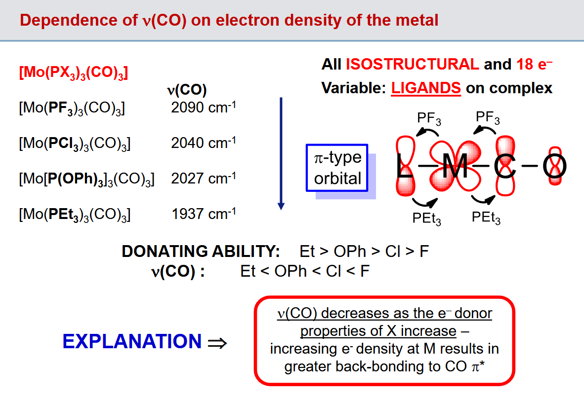 <p>Ligands which donate more electrons to the metal will make it want to get rid of more electrons.</p>