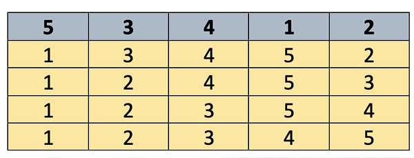 <ul><li><p>Concept: find the smallest (or largest) element and move it to its correct position in the sorted part of the array.</p></li></ul><p></p>