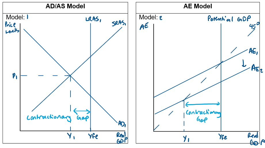 <p>When short run equilibrium is below the long-term equilibrium (below the potential level of output), the Aggregate Demand (AD) and Short-Run Aggregate Supply (SRAS) curves intersect to the left of the Long Run Aggregate Supply (LRAS) curve. </p><p>The contractionary gap is the distance between the current level of output (Y1) and the potential level of output (Yfe). Economic indicators will reflect this gap in output.</p>