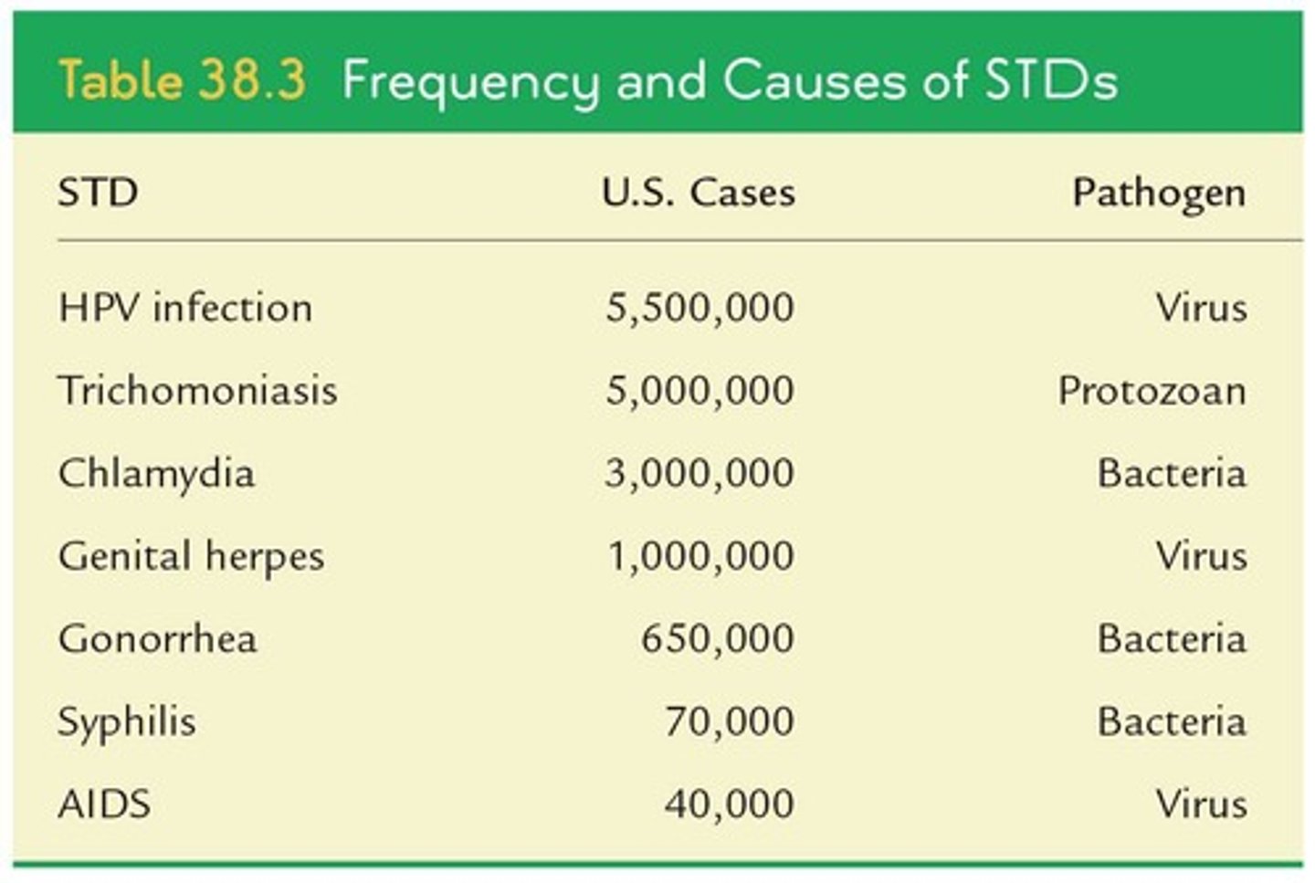 <p>Infections transmitted through sexual contact.</p>