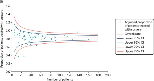 <p>Comparing performance between organisations or clinical teams.</p>
