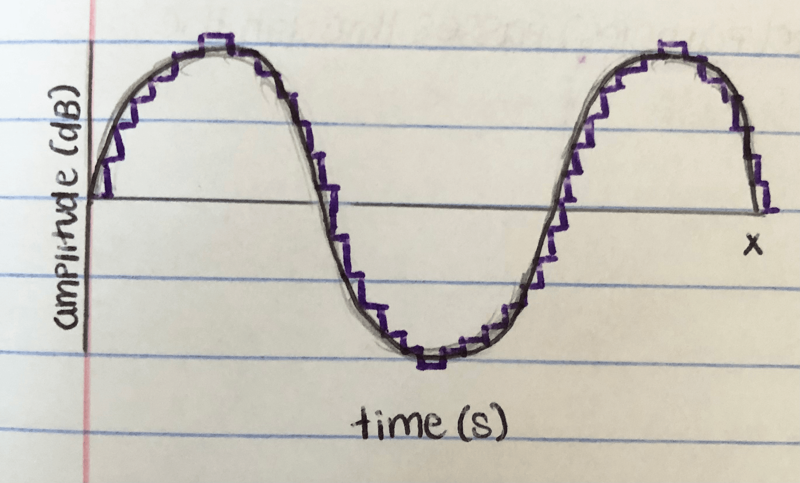 <p>What is the curved line representing?</p>