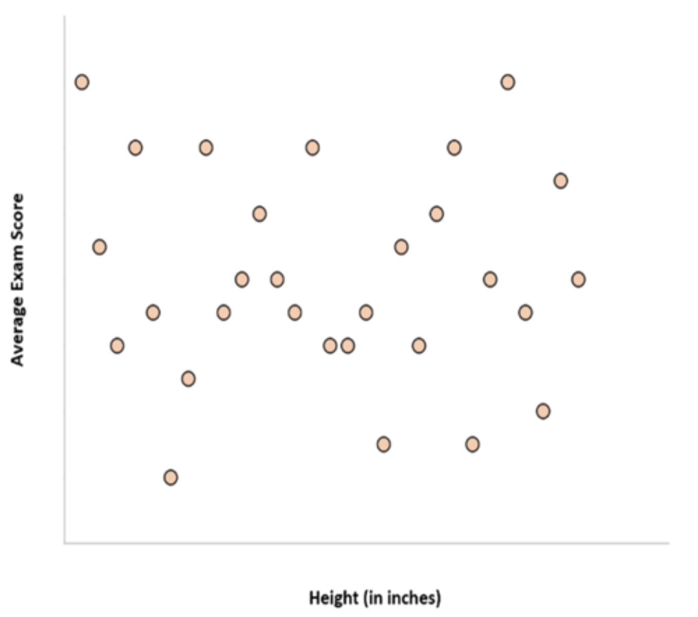 <p>D. No correlation</p>