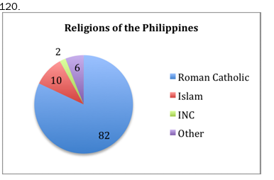 <p>Given that the population of the Philippines is 100,000,000 people, how many individuals are not Roman Catholic?<br>1. Subtract 100% to not roman catholic<br>2. Multiply the value to population in the ph</p>