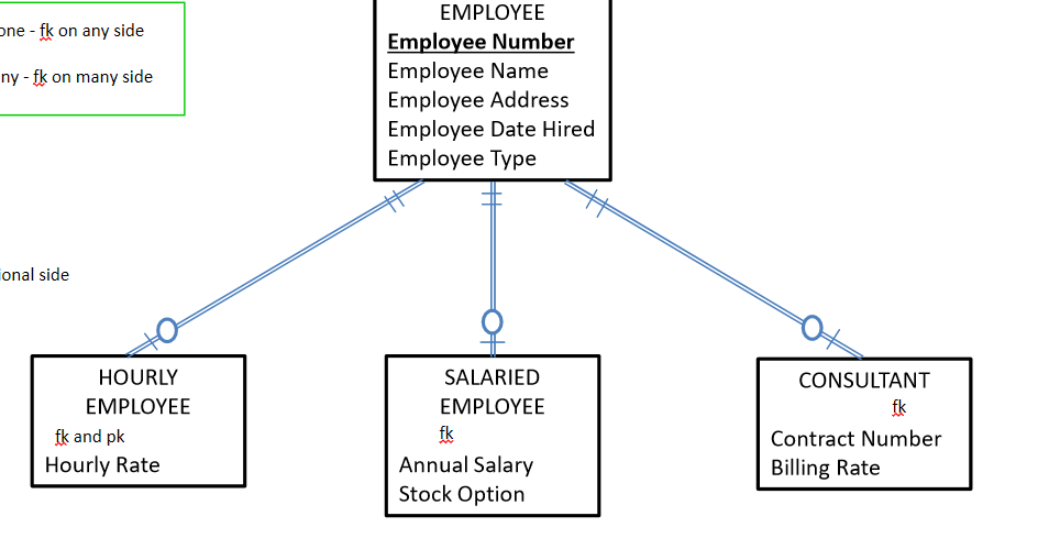 <p>mapping specialization relationships </p>