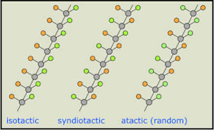 <ul><li><p><span>Greater the order in a polymer, the greater the likelihood for it to undergo crystallization </span></p><ul><li><p><span>molecules prefer an ordered arrangement with maximum packing density to maximize the number of secondary bonds</span></p></li></ul></li><li><p><span>Isostatic is more crystalline than syndiotactic, which is more crystalline than atactic.</span></p><ul><li><p><span>atactic polymers are usually not crystallizable and are mostly amorphous.</span></p></li></ul></li></ul><p></p>