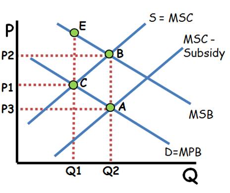 <p><span>C. Output and price without government intervention. Inefficient because MSB&gt;MPC.</span><br><span>BCE=Deadweight loss created by underproduction. There is no deadweight loss after the subsidy</span><br><span>Since the subsidy is given to the producer instead, it shifts the supply curve to the right (MPC-Subsidy)</span><br><span>Q2. The efficient quantity where MSB equals MSC (No external cost so MSC is MPC).</span><br><span>P2 is the price suppliers receive after the subsidy.</span><br><span>P3 is the price consumers pay after the subsidy.</span><br><span>P2-P3=The value of the subsidy</span><br><span>P2P3AB=The Total Cost of the subsidy</span><br><span>**Here a tax would increase deadweight loss.</span></p>