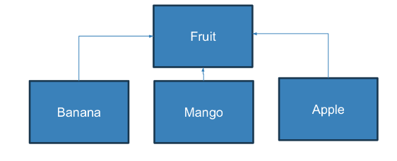 <p>What type of inheritance</p>