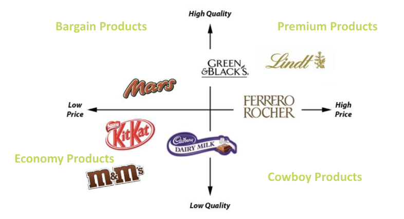 <p>A product position map (or perception map) is a two-dimensional visual tool that reveals customer perceptions of a product or brand in relation to others in the market. </p>