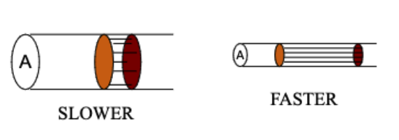 <p>Velocity (V) = Distance / Time; cm / min</p><p>Velocity(V) = (Q/A) = cm/min</p>