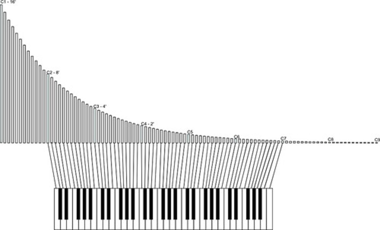 <p>(A) Longer pipes will play lower notes due to allowing for a longer wavelength.</p><p>Longer wavelengths correspond to lower frequencies, which correspond to lower pitches.</p>