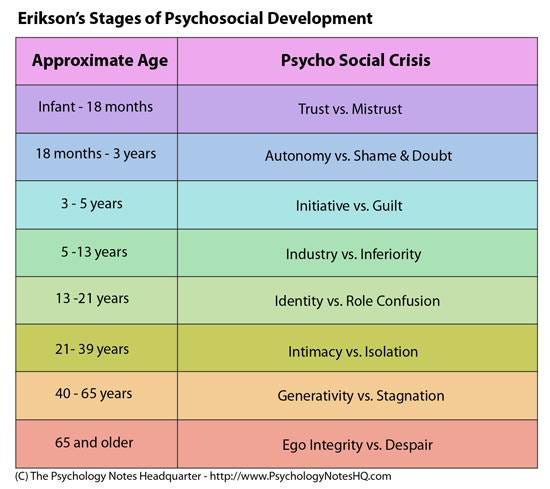 <ul><li><p>He was the only person thinking about development from born-death. </p></li><li><p>If they didn’t complete each challenge they will struggle and have issues later in life. </p></li></ul>