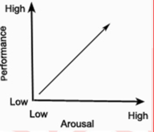 <p>linear relationship </p>