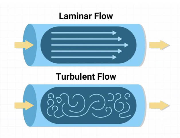<ul><li><p>collision of air molecules</p></li><li><p>upper airway is responsible for most of the airway resistance</p></li></ul><p></p><p>Additional causes:</p><ul><li><p>pathologies- asthma/bronchitis</p></li><li><p>bronchial constriction</p></li><li><p>mucus &amp; edema</p></li></ul><p></p>