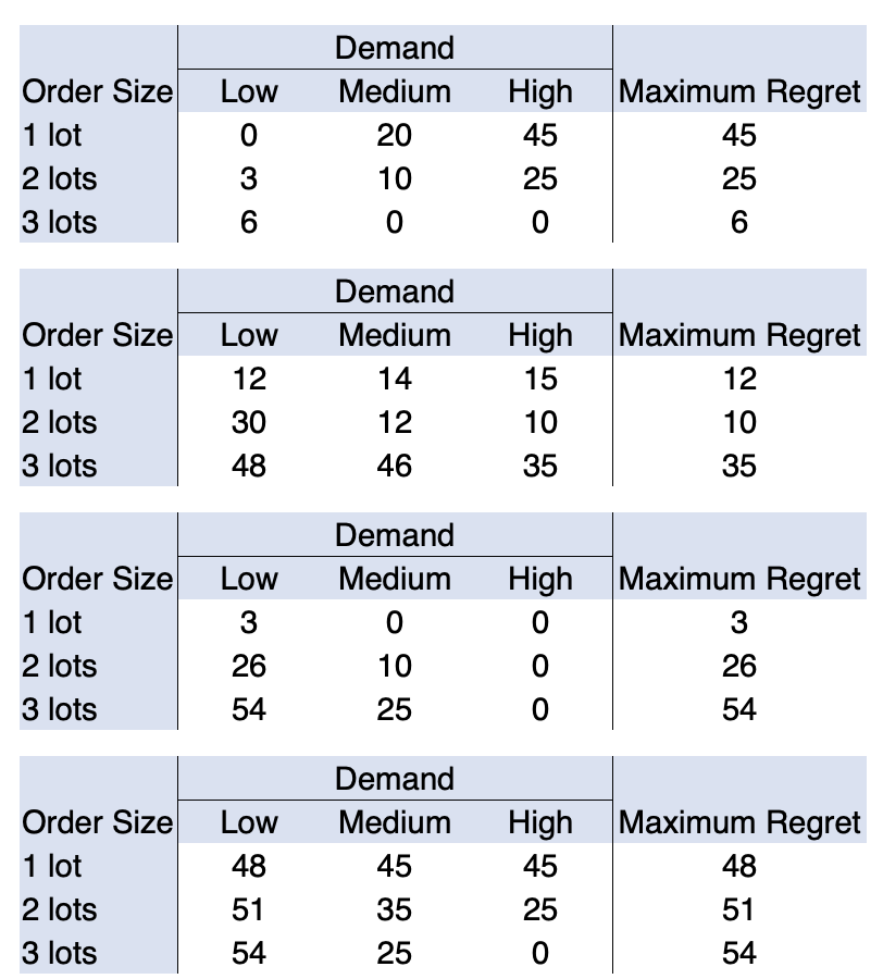 <p><span><span>Part d) For each state of nature, calculate the regret of each choice. Which one of the following is the correct regret-table?</span></span></p>