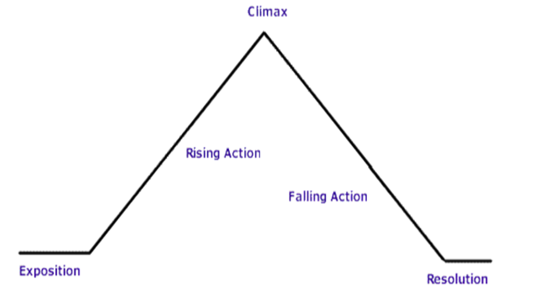 
1. exposition 2. rising action 3. climax 4. falling action 5. resolution/denouement